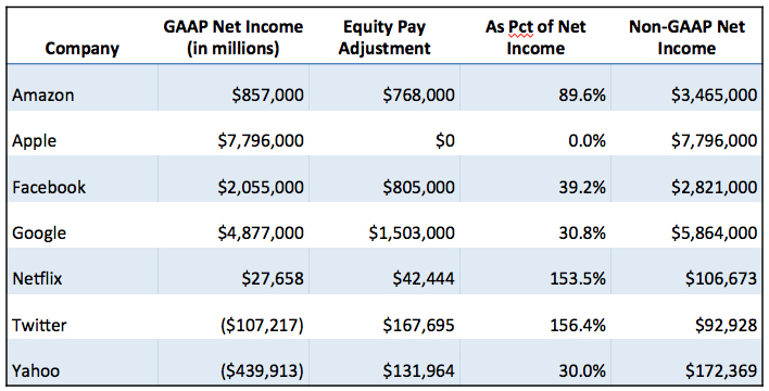 Non-GAAP numbers
